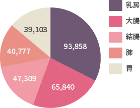 表：部位別がん罹患数