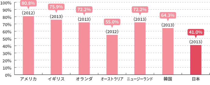 検診費用無料