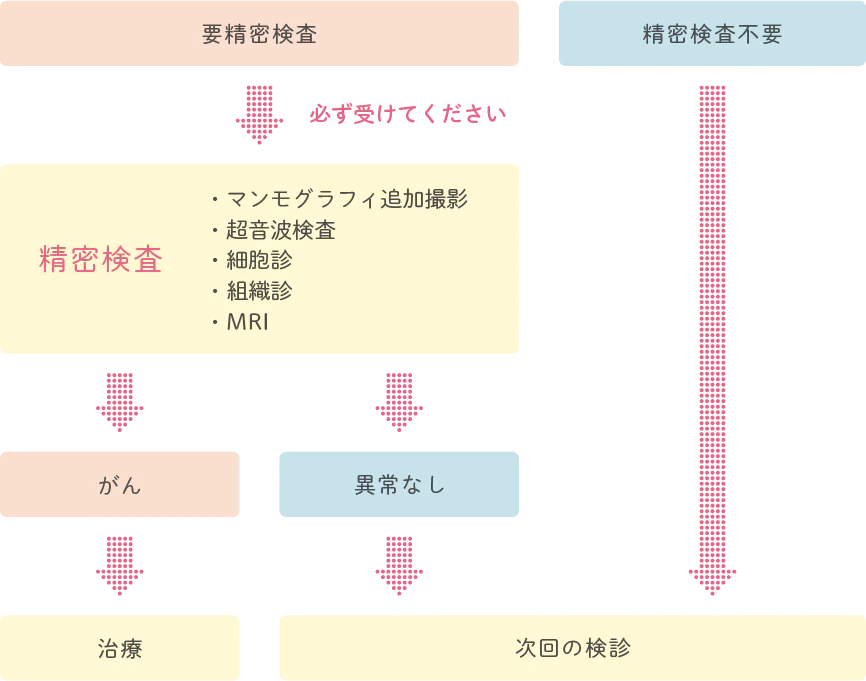 フロー画像：検査結果報告