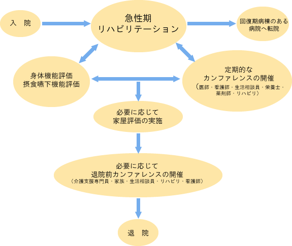 入院〜退院の流れ