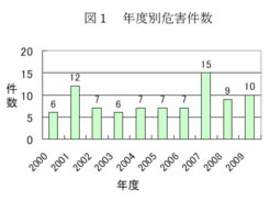 年度別危害件数