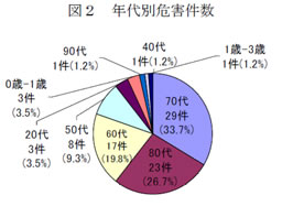 年代別危害件数