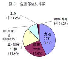 危害部位別件数