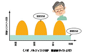 血中インスリン濃度