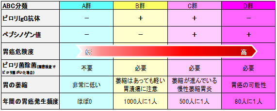 胃がんリスク検診(胃がんABC検診)
