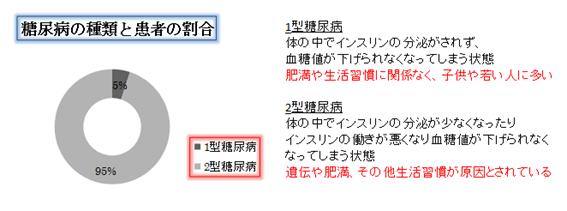 糖尿病の種類