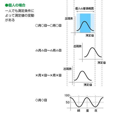 基準値の考え方