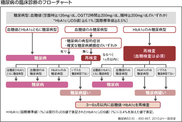 糖尿病の臨床診断のフローチャート