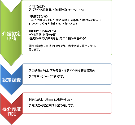 介護認定申請からサービス利用までの流れ