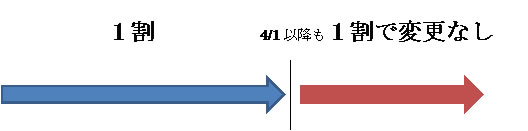 医療費の窓口負担の変更について