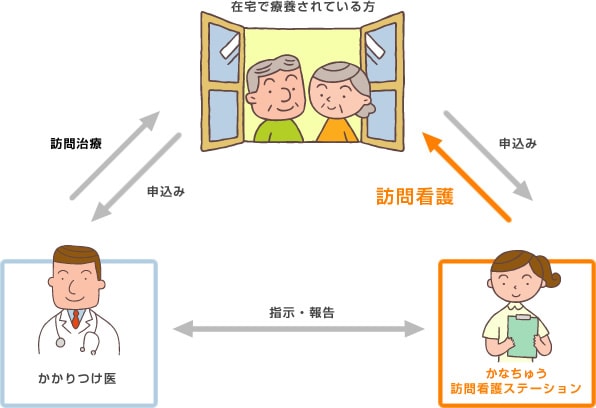 介護保険でのご利用までの流れ